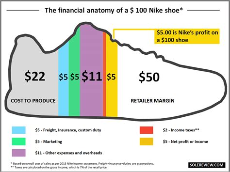 how are fake shoes profitable|how much money do shoes make.